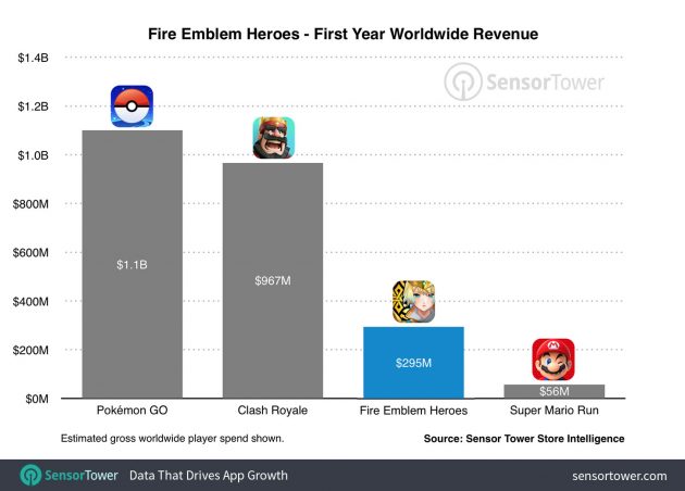 Fire Emblem Heroes ha prodotto 200 milioni di dollari in più rispetto a Super Mario Run