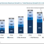 Le revenue dei “Servizi” Apple compenserano la minore domanda di iPhone X – Report