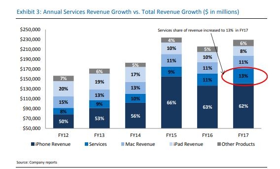 Le revenue dei “Servizi” Apple compenserano la minore domanda di iPhone X – Report