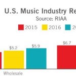 I servizi streaming guidano sempre di più  il mercato musicale