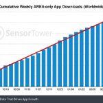 Le app ARKit superano i 13 milioni di download
