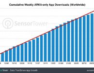 Le app ARKit superano i 13 milioni di download