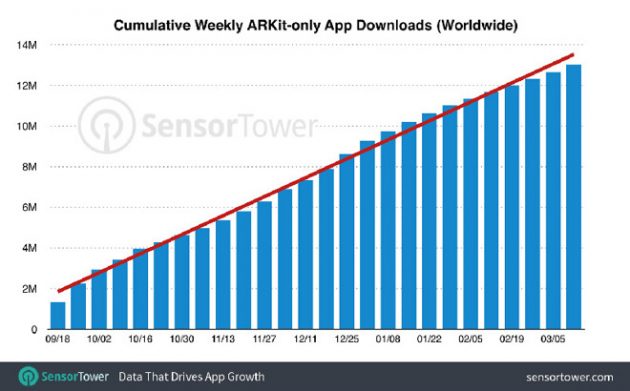 Le app ARKit superano i 13 milioni di download