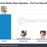 Fortnite, gli utenti hanno speso 1.5 milioni di dollari in 4 giorni!