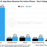 USA, ogni utente iPhone ha scaricato 45 app in un anno. E voi?
