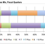 Sale la quota di iPhone 8/8 Plus, scende quella di iPhone X