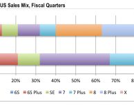 Sale la quota di iPhone 8/8 Plus, scende quella di iPhone X