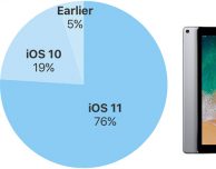 iOS 11 è installato sul 76% dei dispositivi iOS