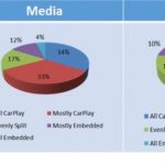 CarPlay è sempre più richiesto da chi acquista una nuova auto
