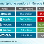 Lo smartphone più venduto in Europa è l’iPhone X