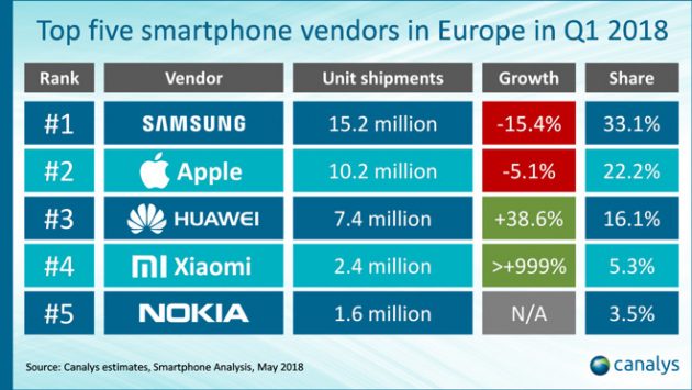 25969 36300 canalys smartphone sales chart l