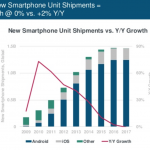 I dati di Mary Meeker confermano un 2017 a rilento per il mercato smartphone