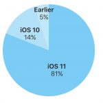 Il tasso di adozione di iOS 11 sale all’81%