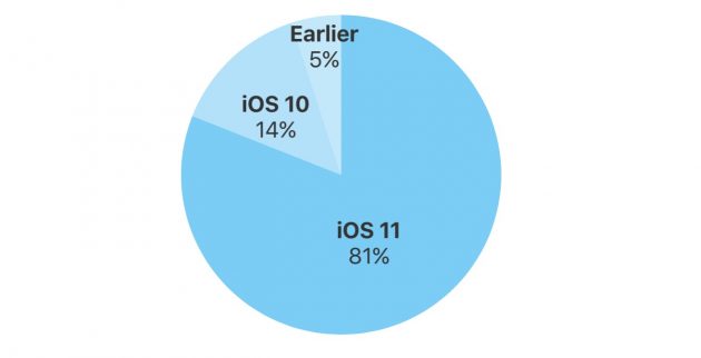 Il tasso di adozione di iOS 11 sale all’81%