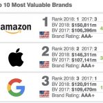 Apple seconda tra i brand USA con maggior valore