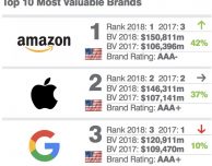 Apple seconda tra i brand USA con maggior valore