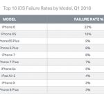 Blancco: “iPhone 6 e iPhone 6s sono gli smartphone Apple con più problemi”
