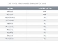 Blancco: “iPhone 6 e iPhone 6s sono gli smartphone Apple con più problemi”