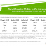 Arrivano i nuovi operatori mobile e in due mesi i prezzi scendono del 20,5%