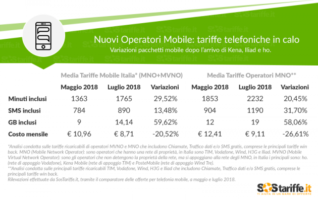 Arrivano i nuovi operatori mobile e in due mesi i prezzi scendono del 20,5%