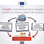 Android viola le norme antitrust, multa da 4.3 miliardi di euro per Google