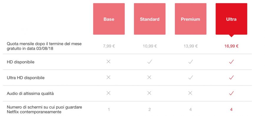 Netflix attiva il piano "Ultra", cosa cambia per gli altri abbonamenti ...