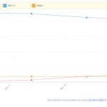 Il tasso di adozione di iOS 12 è inferiore a iOS 11 dopo 48 ore