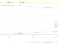 Il tasso di adozione di iOS 12 è inferiore a iOS 11 dopo 48 ore