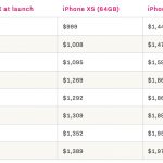 Qual è il paese più caro dove acquistare iPhone XS e iPhone XS Max?