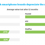 L’iPhone X usato ha perso solo 320$ del suo prezzo originale