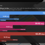 iPhone XS: i primi test mostrano migliori performance LTE