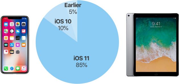 L’adozione di iOS 11 sale all’85%