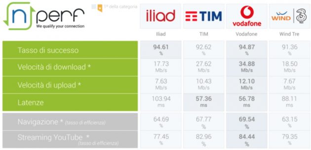 Dati nPerf, Vodafone ha la migliore rete internet mobile in Italia