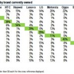 Sempre più utenti Android vogliono passare ad iOS