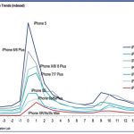 Ricerche Google al ribasso per i nuovi iPhone XS, XS Max e XR