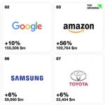 Apple vince la Interbrand Best Global Brands per il sesto anno consecutivo