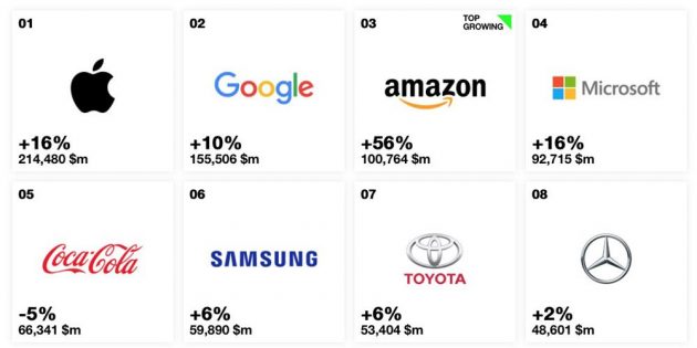 Apple vince la Interbrand Best Global Brands per il sesto anno consecutivo
