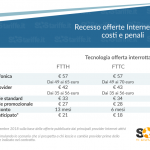 Recesso da ADSL e Fibra, ecco le nuove regole imposte dall’Agcom