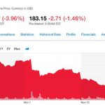 Il titolo AAPL perde il 20% in poche settimane