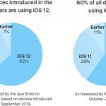 iOS 12 è installato sul 63% dei dispositivi attivi rilasciati dal 2014