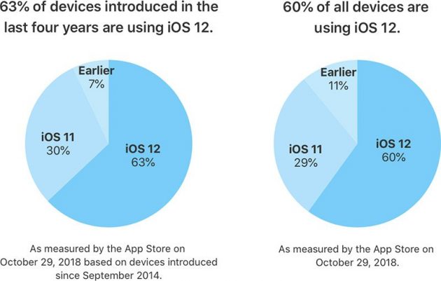 iOS 12 è installato sul 63% dei dispositivi attivi rilasciati dal 2014