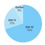 iOS 12 è ora presente sul 70% dei dispositivi compatibili