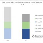 Counterpoint conferma il calo di vendite degli iPhone, ma il modello XR è quello che va meglio