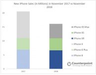Counterpoint conferma il calo di vendite degli iPhone, ma il modello XR è quello che va meglio