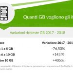 Gli italiani chiedono sempre più GB, e i prezzi scendono