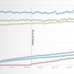 iPhone XR supera XS, ma il più usato rimane l’iPhone XS Max