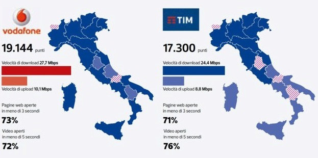 Test Altroconsumo: Vodafone è il migliore operatore in Italia, iliad il peggiore