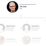Il potere di Phil Schiller, il ruolo di Tim Cook e i dirigenti che hanno in mano il futuro di Apple