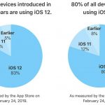 iOS 12 è installato sull’83% dei dispositivi usciti negli ultimi 4 anni