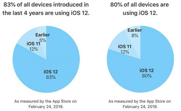 iOS 12 è installato sull’83% dei dispositivi usciti negli ultimi 4 anni